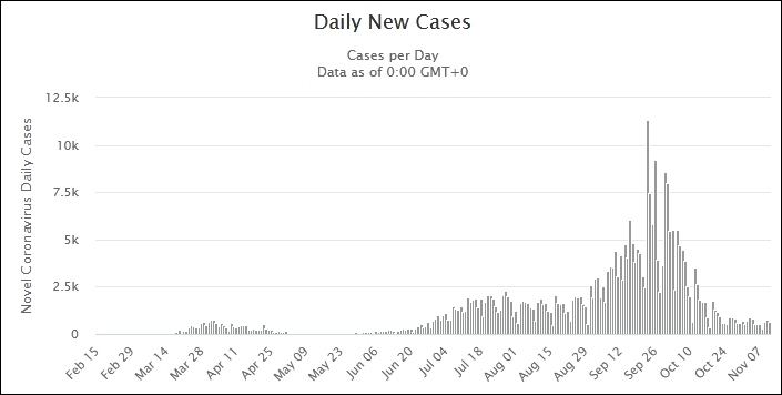 以色列每日新增病例数变化图表来源：Worldometers