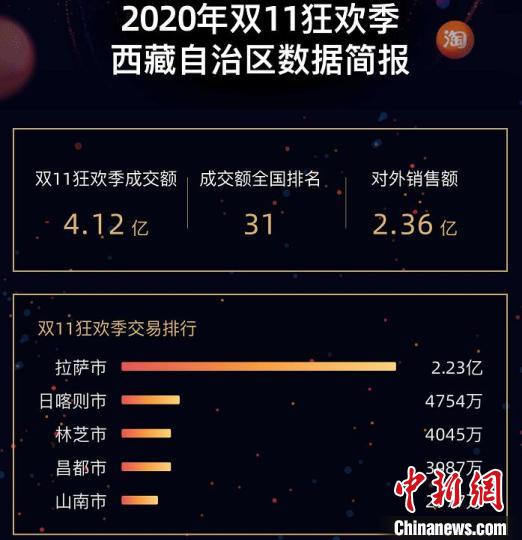 图为2020年天猫双11全球狂欢季在西藏的成交额为4.12亿元人民币.