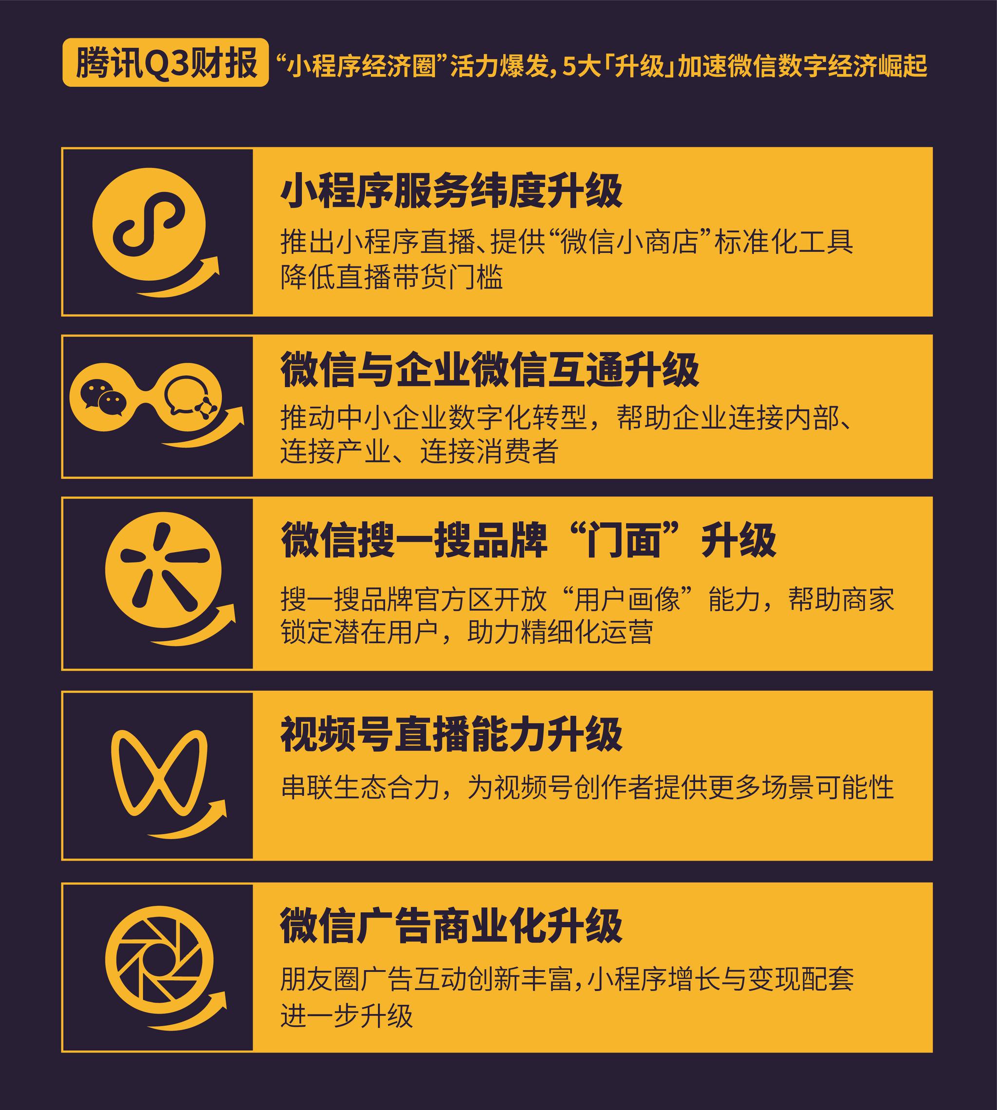 腾讯三季度净利同比涨32 至323亿元 网游收入增45 微信 新浪科技 新浪网 腾讯三季度净利同比涨32 至323亿元 网游收入增45 微信 新浪科技 新浪网