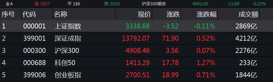A股三大指数全天震荡沪指跌0.11% 创指站上2700点