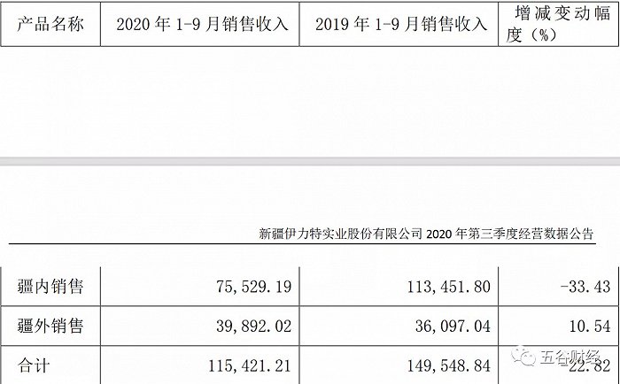 伊力特第三季度净利下滑44%,疆外收入双位数增长