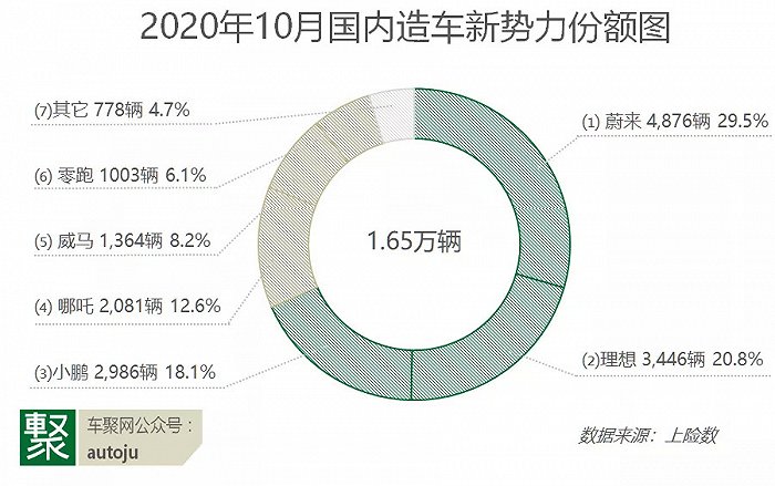 10月中国造车新势力：蔚来理想小鹏占2/3 理想ONE销量最高