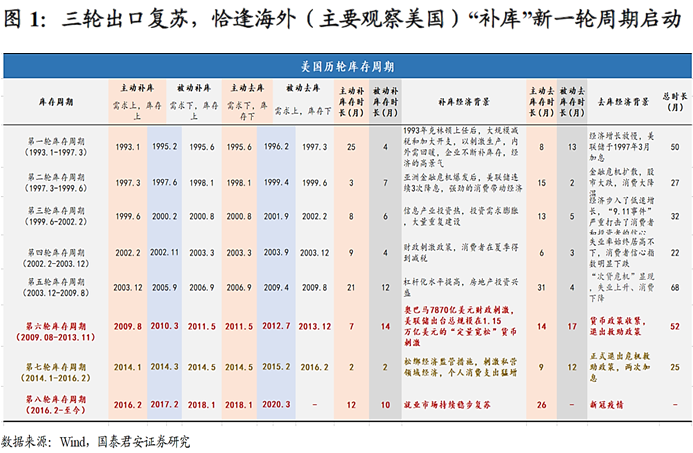 深度解读 | 从美国库存周期，看我国出口哪些行业弹性最大？