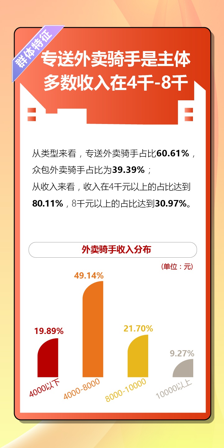 自己注册外卖骑手一天能有多少