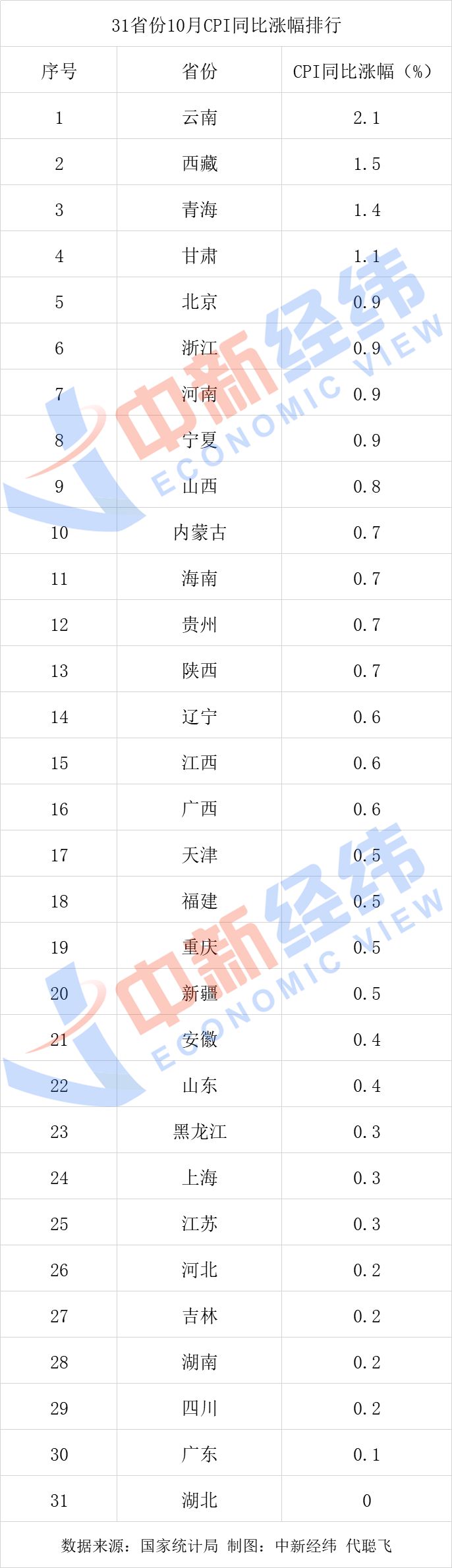 10月各地物价如何？27省份CPI涨幅破“1”湖北为0