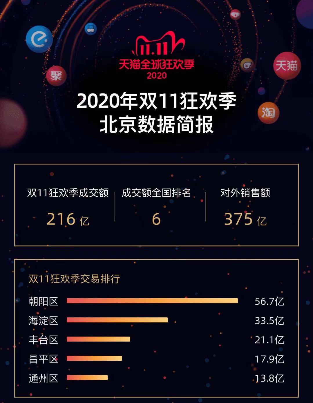 天猫“双11”北京成交额达到216亿 00后最爱手机、卫衣、羽绒服