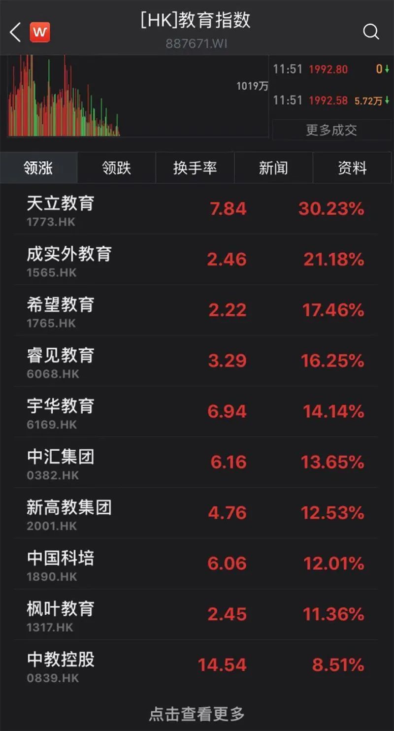 教育股集体爆发 美团京东腾讯等科技巨头集体“回血”