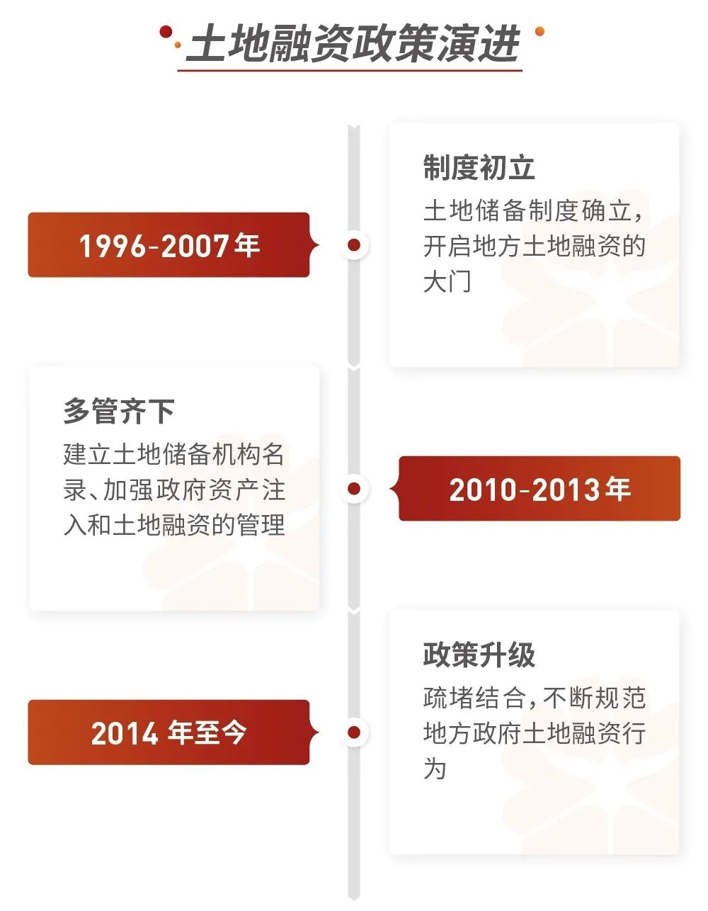 解密城投| 土地业务篇：土地融资政策知多少？