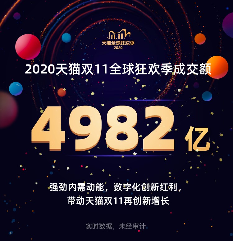 刚刚！2020天猫双11全球狂欢季成交额达到4982亿！