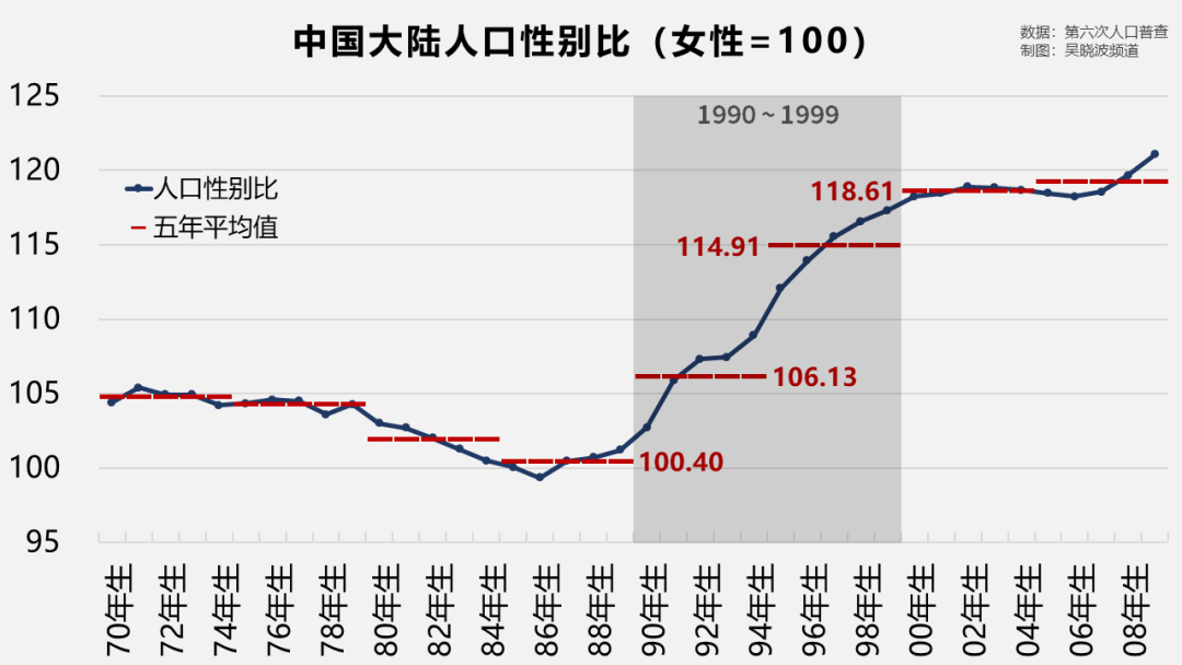 90后男女比例失衡 江西高达1 8 100 剩男 将困扰两代人 男女比例 新浪财经 新浪网 90后男女比例失衡 江西高达1 8 100 剩男 将困扰两代人 男女比例 新浪财经 新浪网