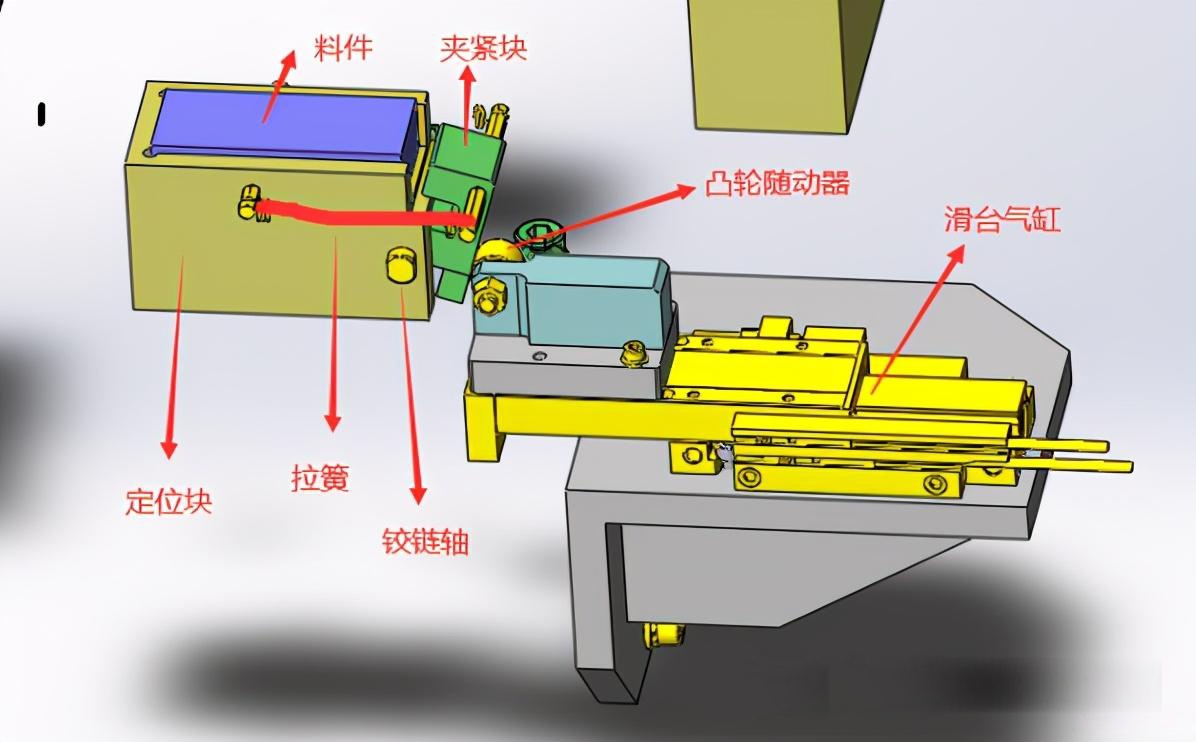 机械设计中四种定位夹紧机构