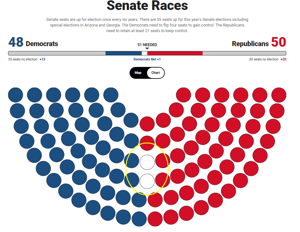  （图为美国此次大选截至目前众议院席位的分布图，截图来自美国福克斯新闻网）