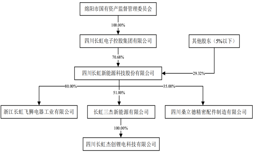 （图片来源/长虹能源公开发行说明书）