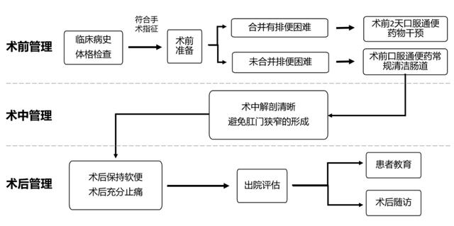 肛门手术前后如何管理?"拉粑粑"有了中国专家共识