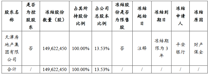 公告显示，截至公告披露日，天房集团累计被冻结股份情况如下：