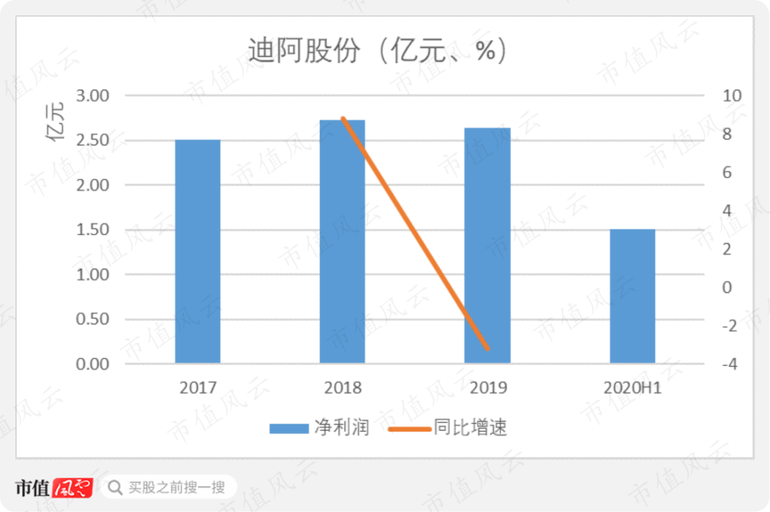 从2019年下半年开始，迪阿股份还放开了结婚对戒中女戒的首次购买限制。为了保证业绩增长，不惜牺牲品牌的原有立意，可见迪阿股份面临的竞争压力着实不小。