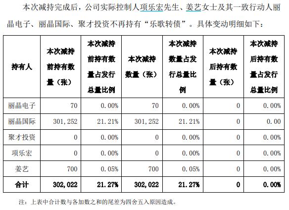 “乐歌转债”价格飙升遭重点监控 实控人清仓减持