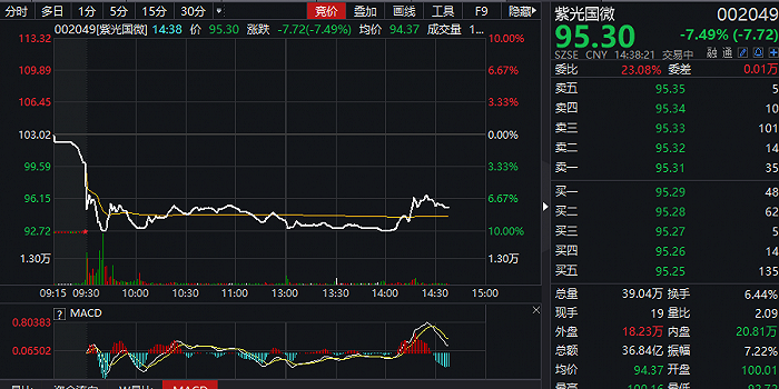 600亿芯片股四天最高跌20%！债券评级惨遭下调，还有戏吗？