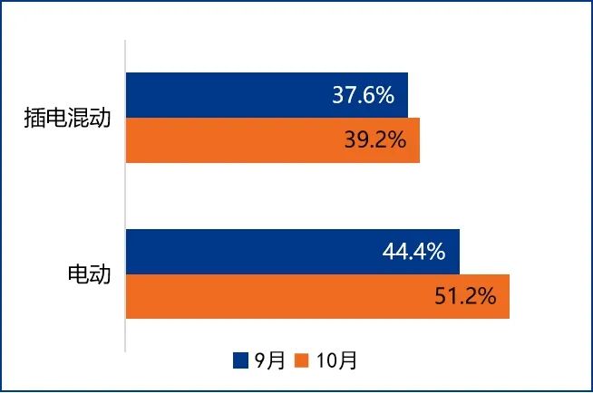 ▲新能源二手车保值率情况