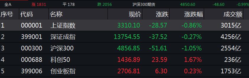 沪指收跌0.86%录得四连阴，新能源车概念股逆势上涨