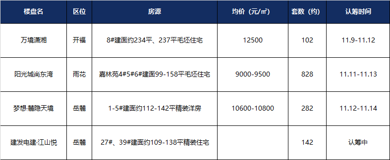 4盘认筹中!武广阳光城再下证!848套毛坯房,均价还是9字头!