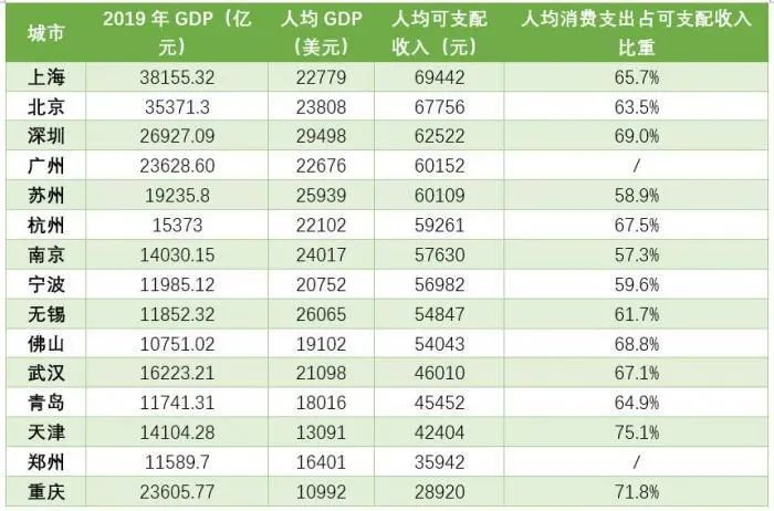 天津2020年gdp超北京_万亿GDP城市人均可支配收入排名:这5个城市超6万!