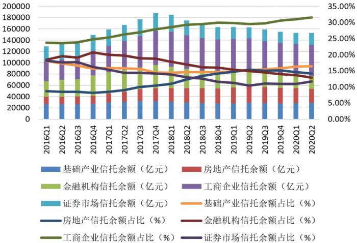 图：2016年Q1—2020年Q1信托资产按投向分类的规模及其占比（数据来源：中国信托业协会官网）