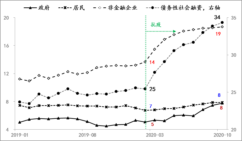 图3 政府、居民和非金融企业债务融资情况 数据来源：Wind