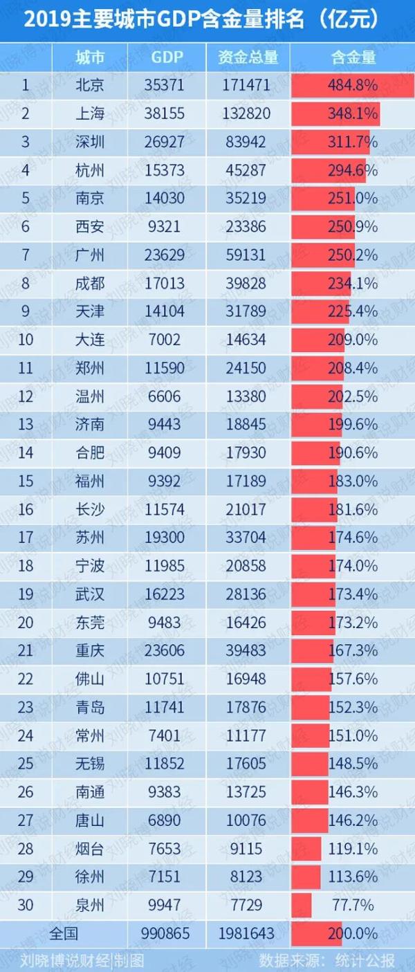 中国gdp被低估_被低估的中国城市,人均GDP仅次深圳,超越北京和上海排第二