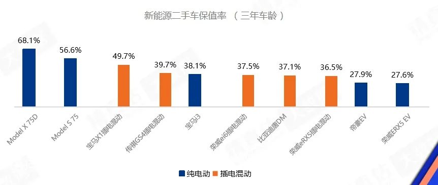 ▲新能源二手车3年保值率排名