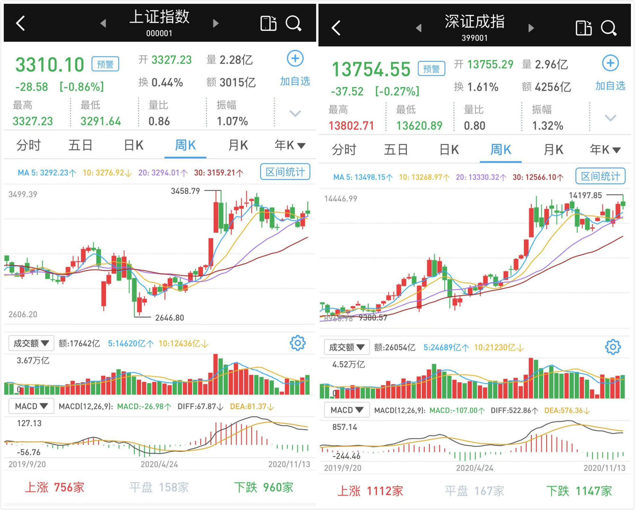 3300点失而复得主板下挫创指微涨北向资金仍净流出