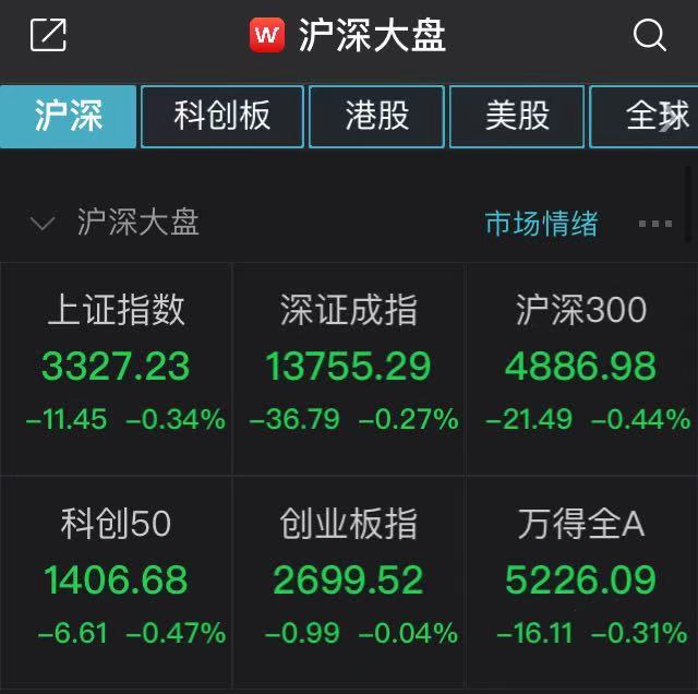 A股集体低开沪指跌0.34% 白酒股大举回调