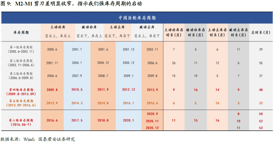 而10月M2回落至10.5%，一因财政存款的再次“淤积”二因央行保持流动性中性，货币政策正大步走向常态化（图10）。