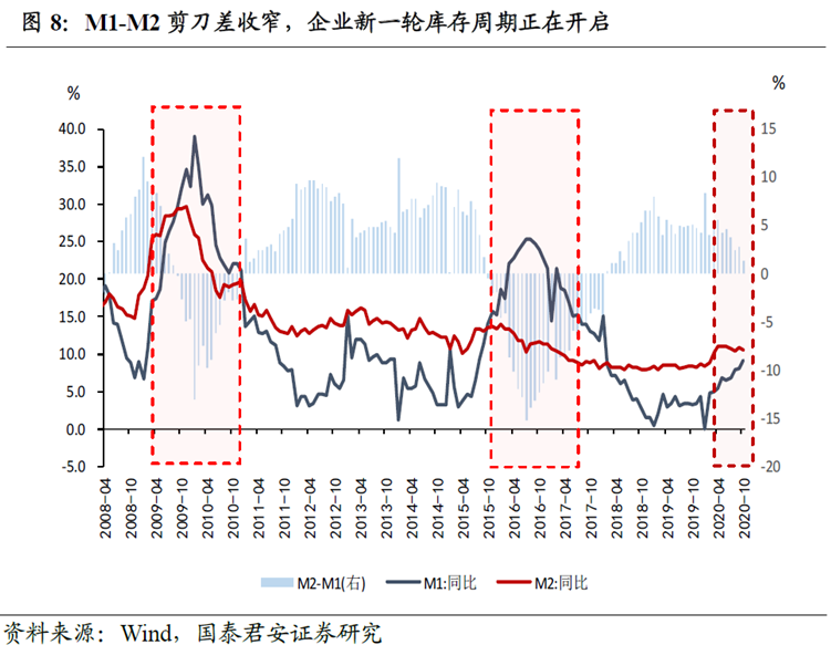 而10月M2回落至10.5%，一因财政存款的再次“淤积”二因央行保持流动性中性，货币政策正大步走向常态化（图10）。