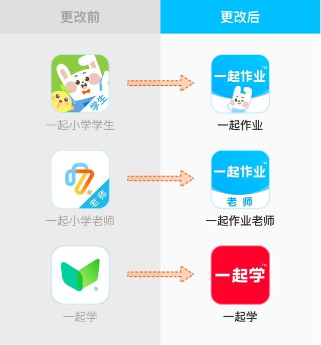 一起教育科技旗下校内产品将更名"一起作业" 品牌全新升级专注智能