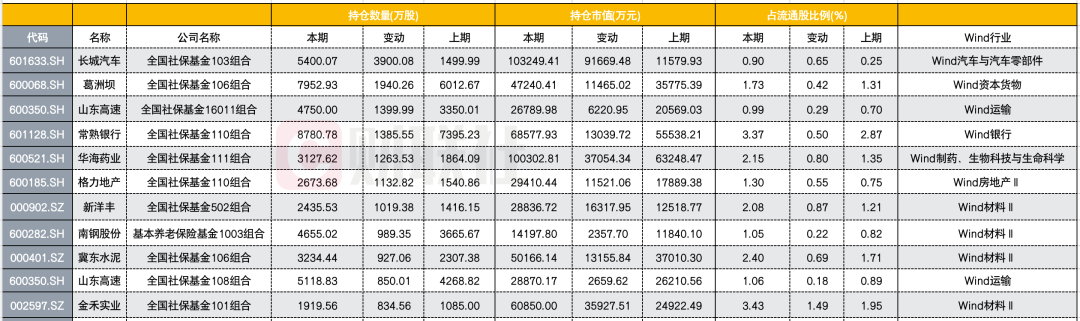 2020社保加仓股票排名国家队最新调仓曝光!社保基金、证金汇金、养老金