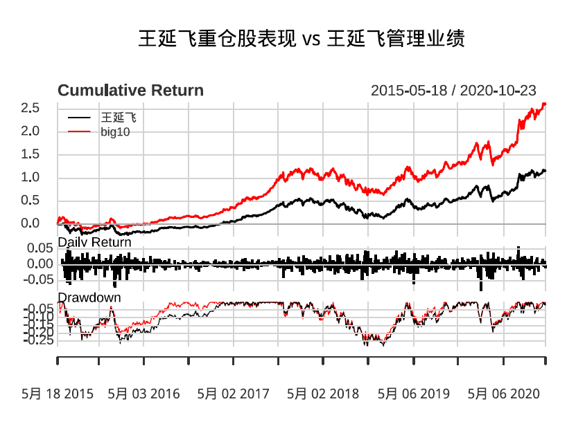 图4 王延飞重仓股表现图