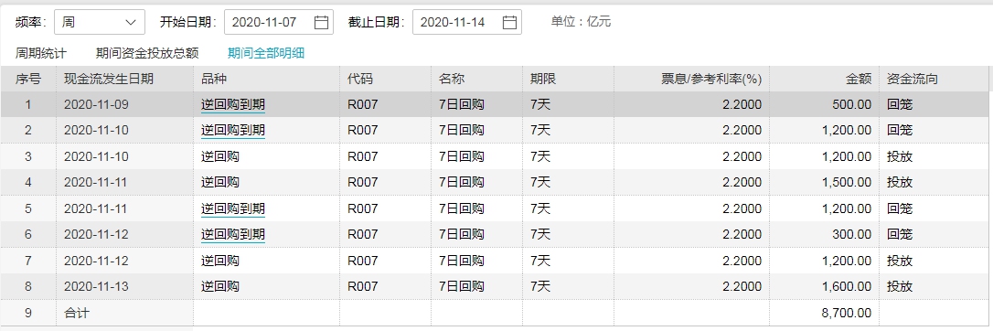 央行开展1600亿逆回购 机构:11月货币政策将维持中性