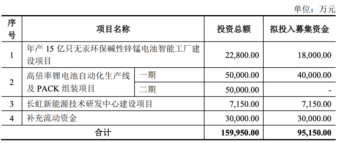 （图片来源/长虹能源公开发行说明书）