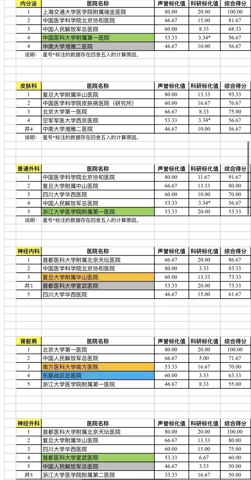 收藏 最新 全国医院排行榜 发布 上海 新浪财经 新浪网 收藏 最新 全国医院排行榜 发布 上海 新浪财经 新浪网