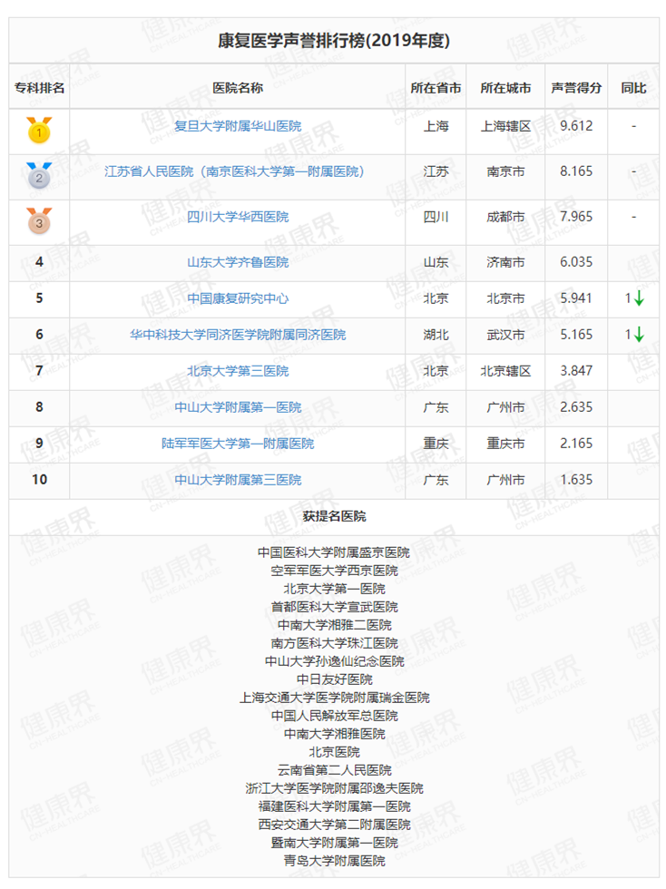 眼科医院排名榜2020_2019年度中国医院排行榜发布,眼科声誉排行榜同期出