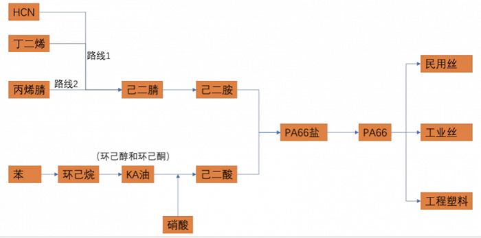 （PA66即尼龙66，图为尼龙66产业链示意图，来源：平安证券研究所）