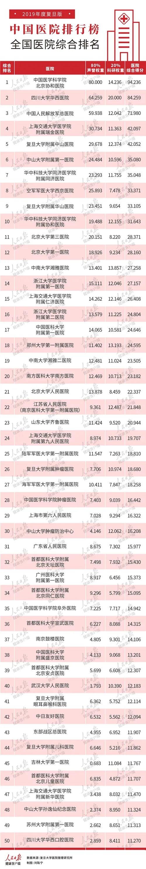 眼科医院排名榜2020_2019年度中国医院排行榜发布,眼科声誉排行榜同期出