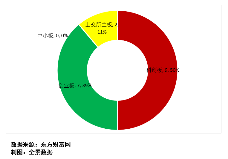 图5:过审企业板块分布图