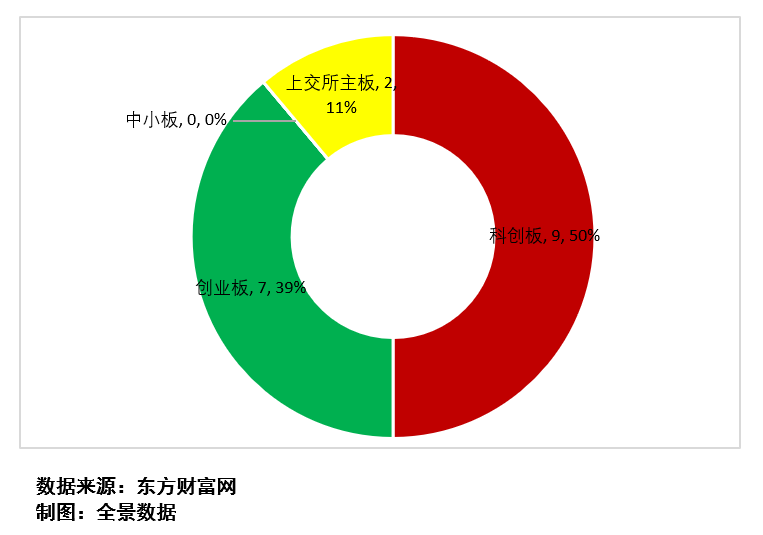 图5：过审企业板块分布图