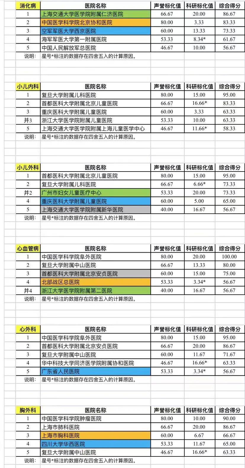 收藏 最新 全国医院排行榜 发布 上海 新浪财经 新浪网 收藏 最新 全国医院排行榜 发布 上海 新浪财经 新浪网