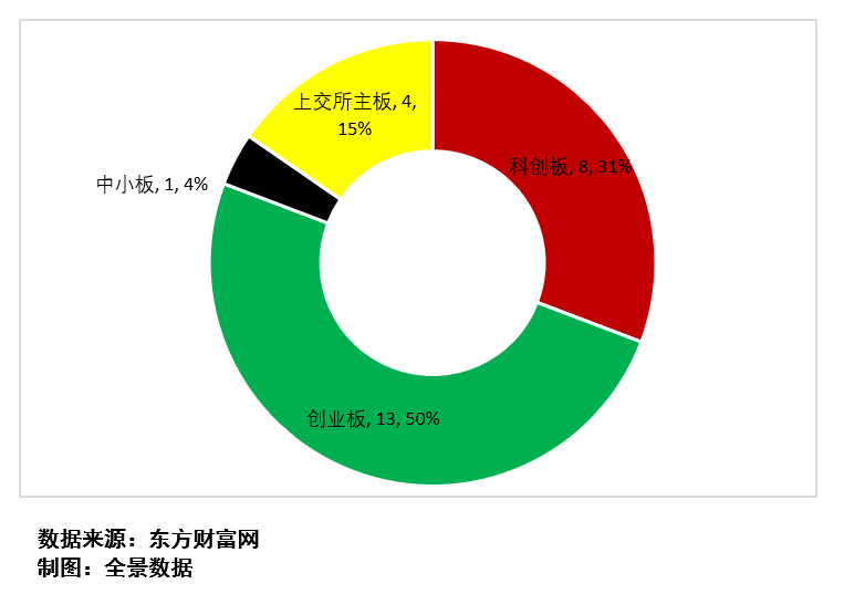 图6:下周IPO上会企业板块分布