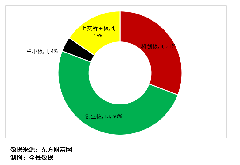 图6：下周IPO上会企业板块分布