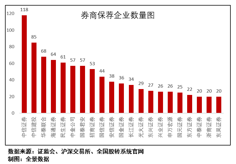 图4:券商保荐企业数量图(大于20家)
