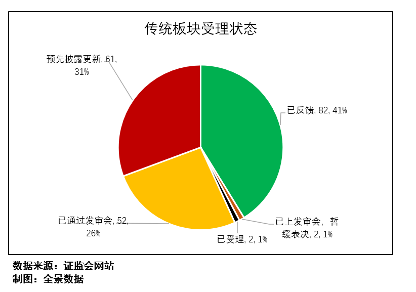 图1:传统板块受理状态